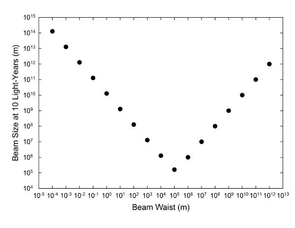 The radius of a laser beam at a distance of 10 light-years, for various starting beam sizes.