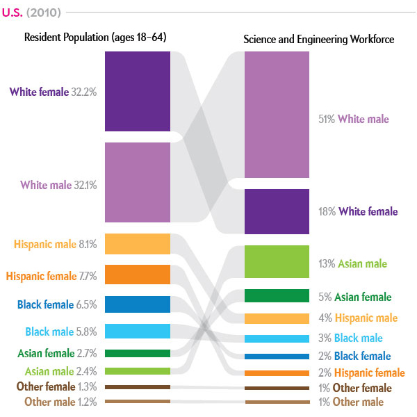 Demographic breakdown of general population vs. science and engineering, from the Scientific American post.