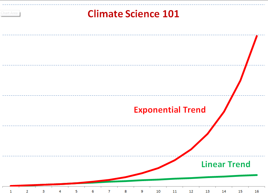 Figure 1. Exponential versus linear growth. Note, for a while, it's hard to tell the difference, but then the curves diverge dramatically.