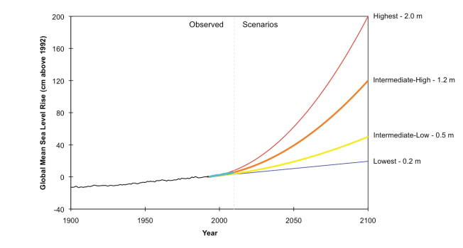 Figure 2. USGCRP sea-level rise scenarios showing a range. Even more extreme increases are possible, just not considered likely.