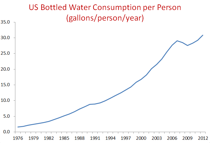 Data Shows Bottled Water Consumption Continues To Increase