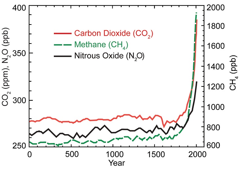 Figure 2. 2000 years of atmospheric concentrations of major greenhouse gases (CO2, methane, nitrous oxide), from http://www.globalchange.gov/HighResImages/1-Global-pg-14.jpg.