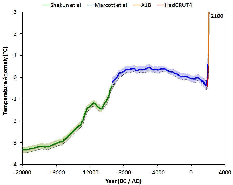 Figure 4. 20,000 years of global estimated temperature, from paleoclimate reconstructions, recent observations, and model projections. http://tamino.wordpress.com/2013/03/22/global-temperature-change-the-big-picture/.