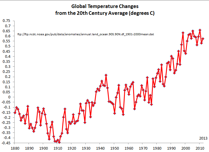 Average World Temperature Chart