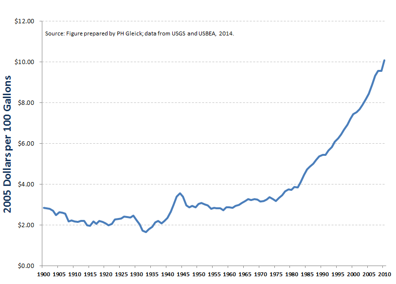 $2005 of GDP produced for every 100 gallons of water withdrawn in the US. Data from USGS and USBEA.