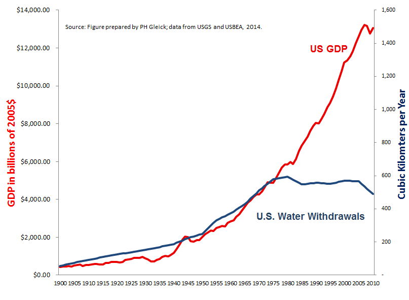 US GDP in $2005; Water Withdrawals in cubic kilometers per year. Data from USGS and USBEA.