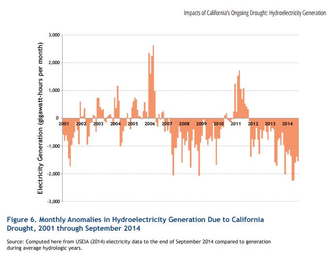 The decrease in monthly hydroelectric generation over the past three years can be seen clearly in this figure. Losses in the past three years have totaled 34,000 GWh, and $1.4 billion dollars.