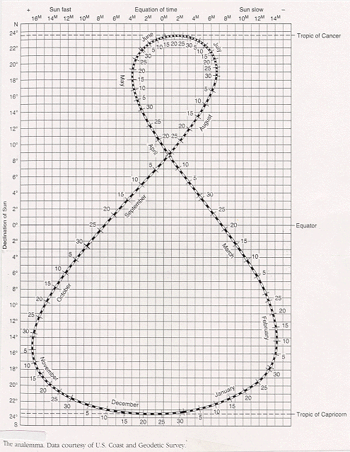 Solar Declination Chart