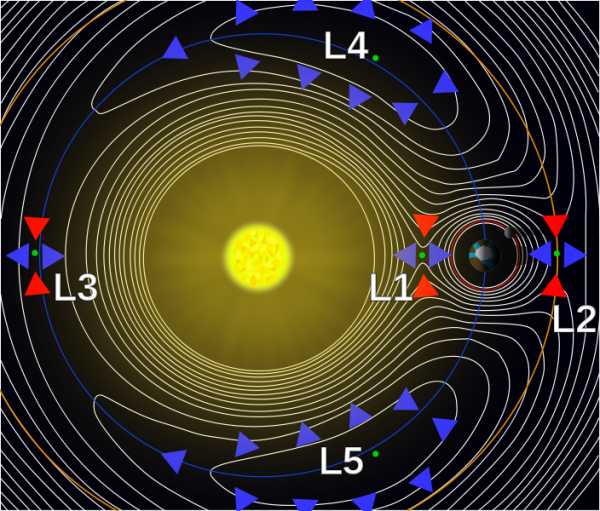 The five Lagrange points in our Solar System. Image credit: NASA.