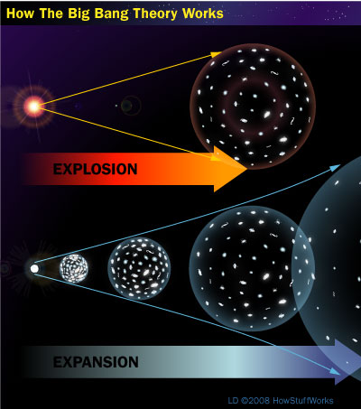 Why the Big Bang Won't Work" Won't Work | ScienceBlogs