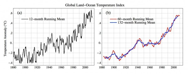 Image credit: NASA / GISS global average temperature data from 2011.