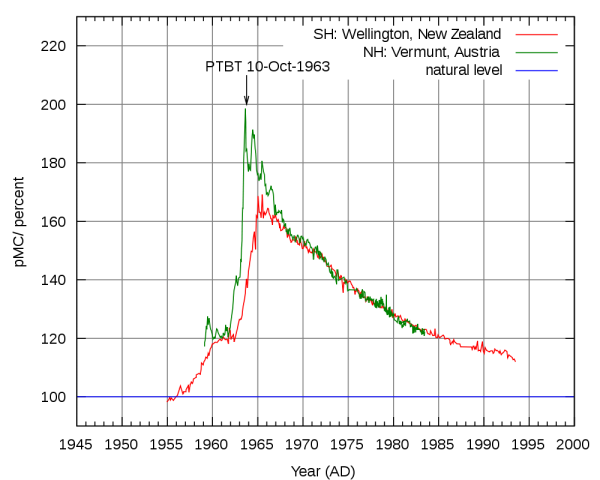 Radiocarbon spike