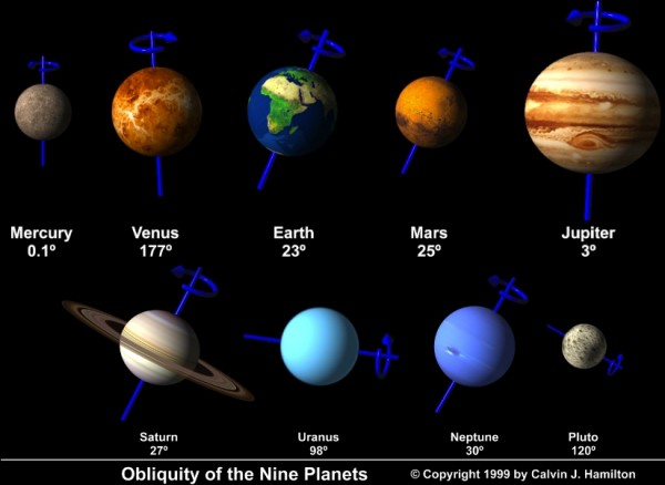 Obliquity of the planets