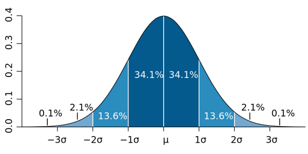 Bell curve