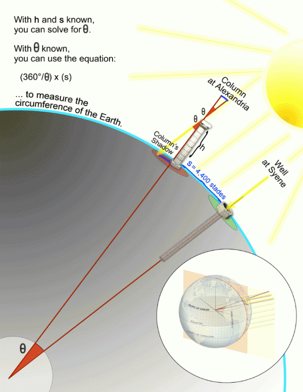 Eratosthenes measurement of the Earth's circumference