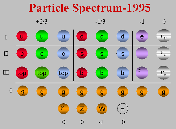 Standard Model Particles
