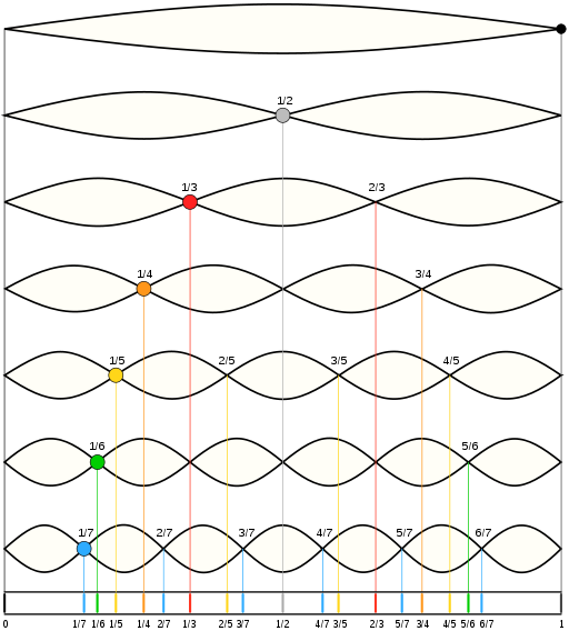 Harmonic nodes