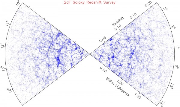 Image credit: 2 degree Field Galaxy Redshift Survey.