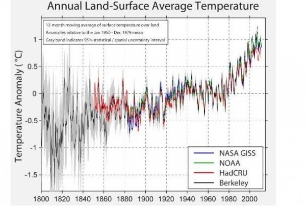 Image credit: Berkeley Earth Surface Temperature project, via http://www.berkeleyearth.org/.