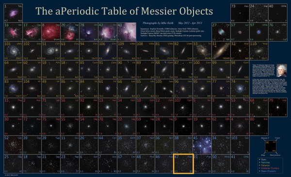 Image credit: Mike Keith’s delightful (a)periodic table of Messier objects!