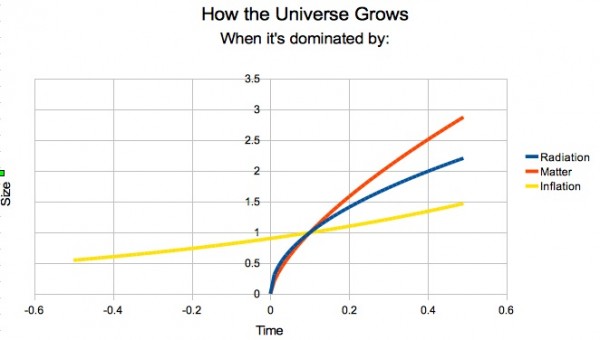 Image generated by me, of the scale of the Universe (y-axis) vs. time (arbitrary units).