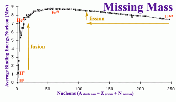 Image credit: Plasma Physics at University of Helsinki, via http://theory.physics.helsinki.fi/~plasma/lect09/12_Fusion.pdf.