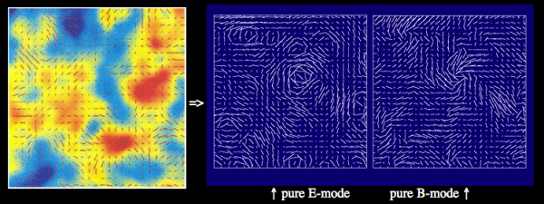 Images credit: Seljak & Zaldarriaga (L), Wayne Hu (R), viahttp://cosmology.berkeley.edu/~yuki/CMBpol/CMBpol.htm.