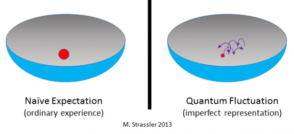 Image credit: Matt Strassler, via http://profmattstrassler.com/articles-and-posts/particle-physics-basics/quantum-fluctuations-and-their-energy/.