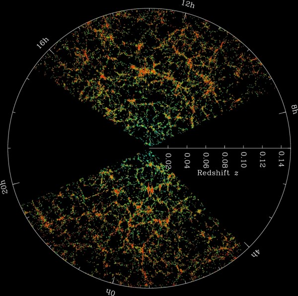 Image credit: “Sloan Digital Sky Survey 1.25 Declination Slice 2013 Data” by M. Blanton and the Sloan Digital Sky Survey.