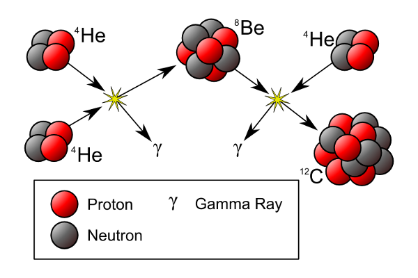 Image credit: Wikipedia / Wikimedia Commons, of the Triple-Alpha Process.
