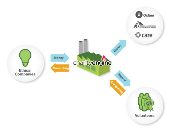 Image credit: Charity Engine, via http://www.charityengine.com/about/how-it-works.