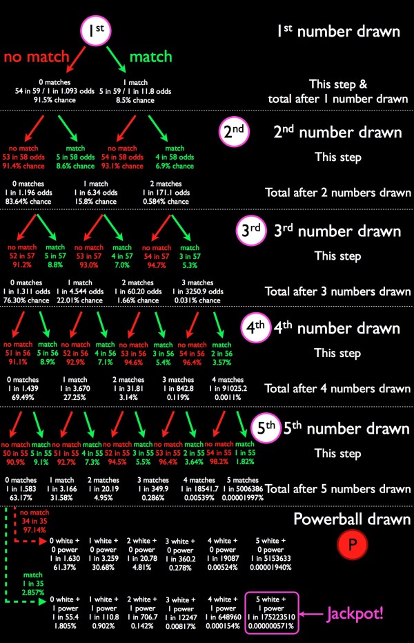 Image credit: me. The (very small) differences in these odds and the Powerball official odds are due to rounding.