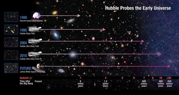 Image credit: NASA / Hubble team, via http://www.nasa.gov/mission_pages/hubble/science/farthest-galaxy.html.