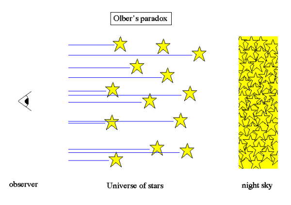 Image credit: James Schombert of the University of Oregon, via http://abyss.uoregon.edu/~js/ast123/lectures/lec15.html.