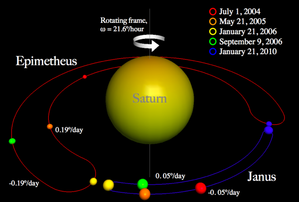 The orbits of Janus and Epimetheus arodn Saturn. Image credit: Wikimedia commons user Jrkenti.