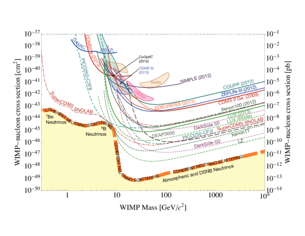 Image credit: J. Cooley, Phys.Dark Univ. 4 (2014) 92-97, via http://inspirehep.net/record/1322880.