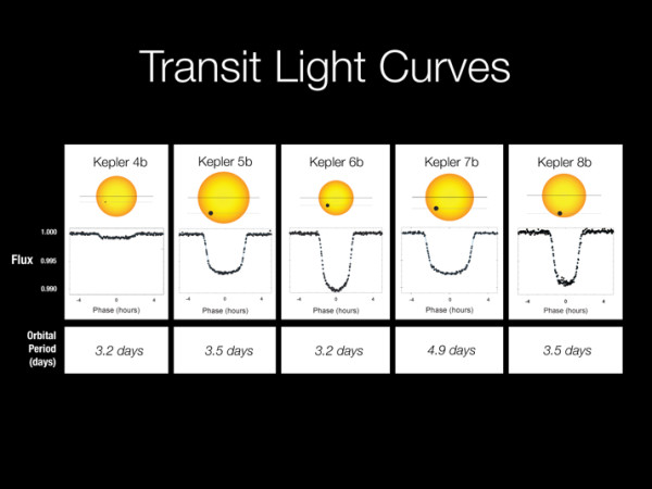 Image credit: William Borucki, Kepler Mission principal investigator, NASA / 2010.