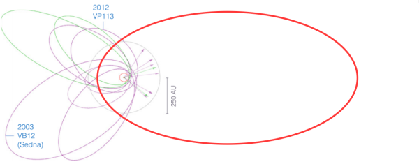 Image credit: K. Batygin and M. E. Brown Astronom. J. 151, 22 (2016), with modifications/additions by E. Siegel.