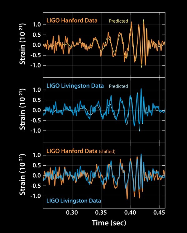 Image Credit: Caltech/MIT/LIGO Lab, of the first gravitational wave signal as seen by both LIGO detectors.