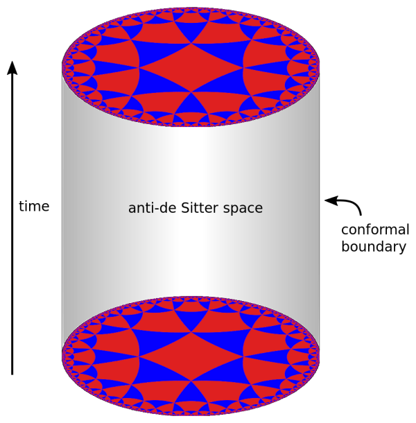 Image credit: Alex Dunkel (Maky) and Polytope24 of wikimedia commons, under a c.c.a.-by-s.a.-3.0, of the AdS/CFT correspondence between the interior volume and the boundary of the surface enclosing it.