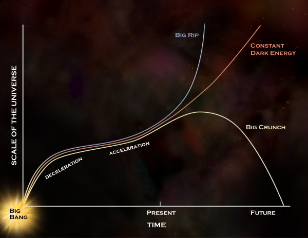 The different ways dark energy could evolve into the future. Remaining constant or increasing in strength (into a Big Rip) could potentially rejuvenate the Universe. Image credit: NASA/CXC/M.Weiss.