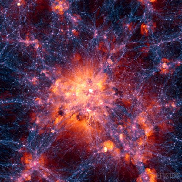 Large scale projection through the Illustris volume at z=0, centered on the most massive cluster, 15 Mpc/h deep. Shows dark matter density overlaid with the gas velocity field. Image credit: Illustris Collaboration / Illustris Simulation, via http://www.illustris-project.org/media/.