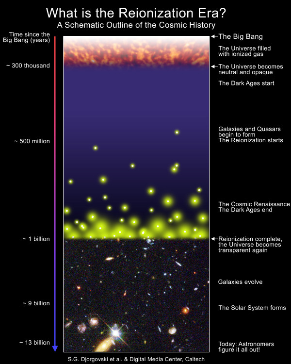 Schematic diagram of the Universe’s history, highlighting reionization. Image credits: S. G. Djorgovski et al., Caltech. Produced with the help of the Caltech Digital Media Center.