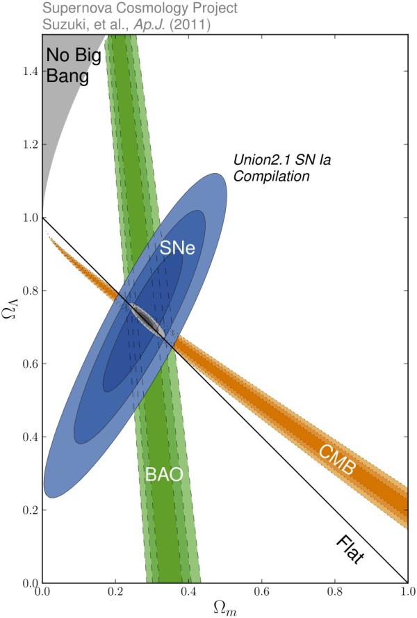Image credit: Suzuki et al. (The Supernova Cosmology Project), accepted for publication, Ap.J., 2011., via http://supernova.lbl.gov/Union/.