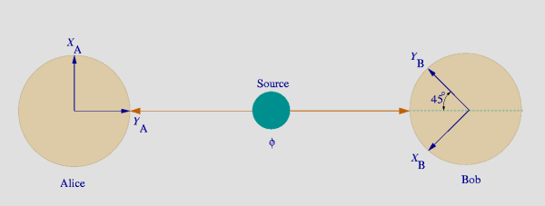 The quantum mechanical Bell test for half-integer spin particles. Image credit: Wikimedia Commons user Maksim, under a c.c.a.-s.a.-3.0 license.