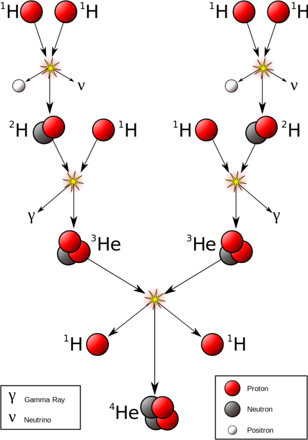 Image credit: Wikimedia Commons user Borb, created in Inkscape, of the proton-proton chain in the Sun. Note the production of neutrinos.