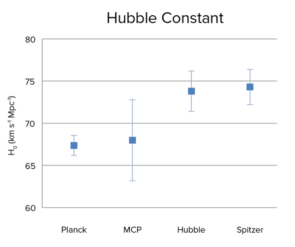 Image credit: James Braatz / NRAO. You can clearly see how the Planck results (left-most point) disagree with the Hubble results for the value of the expansion rate of the Universe.