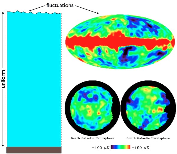 Fluctuations in the ocean relative to fluctuations in the density of the Universe. Images credit: E. Siegel and the COBE satellite/NASA.
