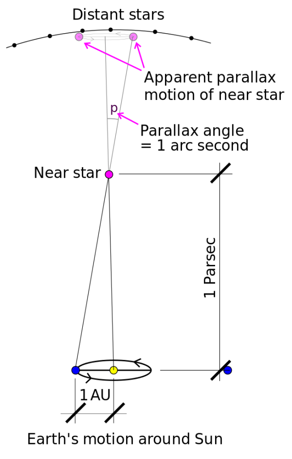 The concept of stellar parallax, where an observer at two different vantage points sees a foreground object shift. Image credit: public domain work from Srain at English Wikipedia.