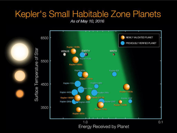 The 21 Kepler planets discovered in the habitable zones of their stars, no larger than twice the Earth's diameter. Image credit: NASA Ames/N. Batalha and W. Stenzel.